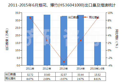 2011-2015年6月煙花、爆竹(HS36041000)出口量及增速統(tǒng)計(jì)